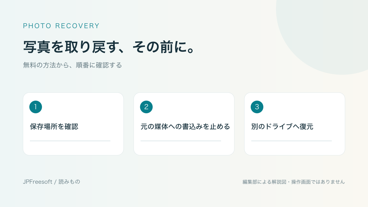 JPFreesoft編集部による復元手順の解説図（操作画面ではありません）