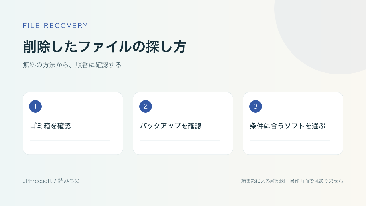 JPFreesoft編集部による復元手順の解説図（操作画面ではありません）