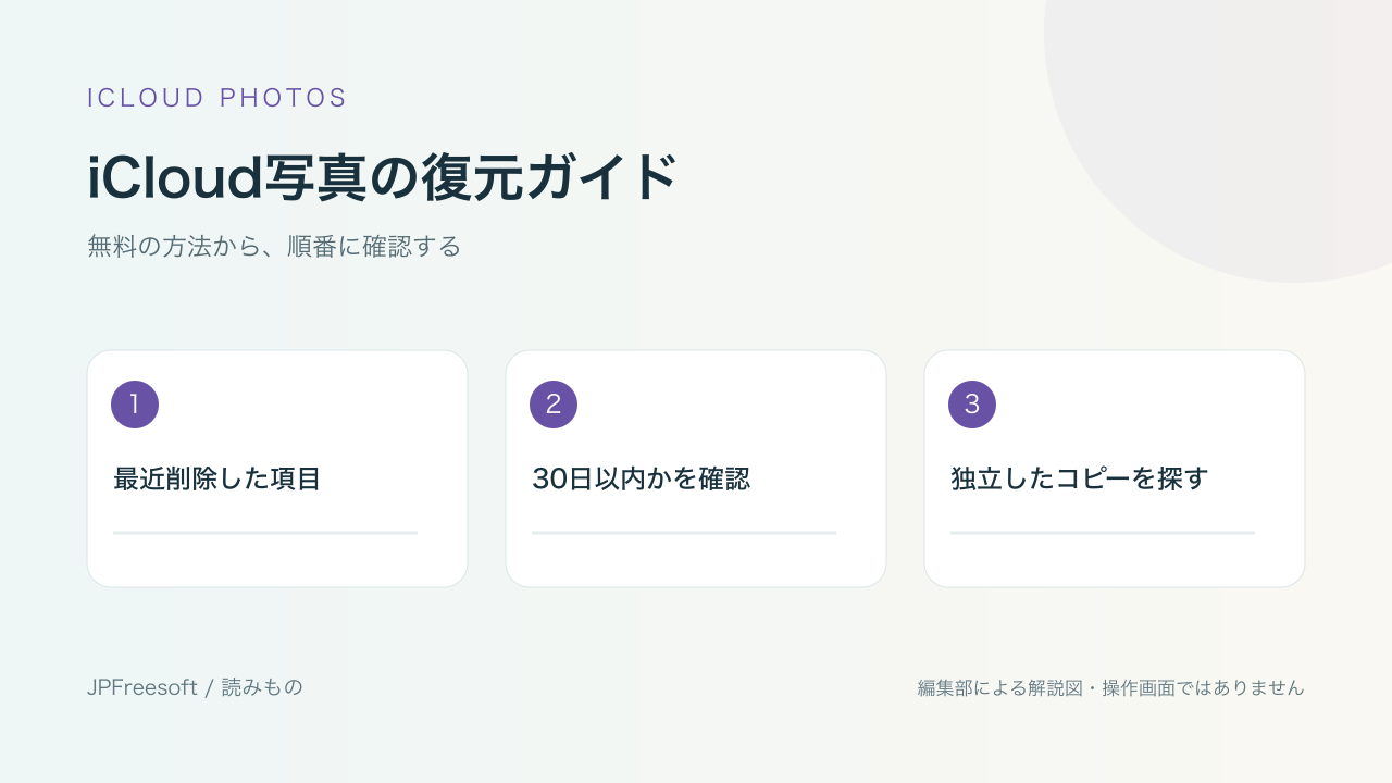 JPFreesoft編集部による復元手順の解説図（操作画面ではありません）