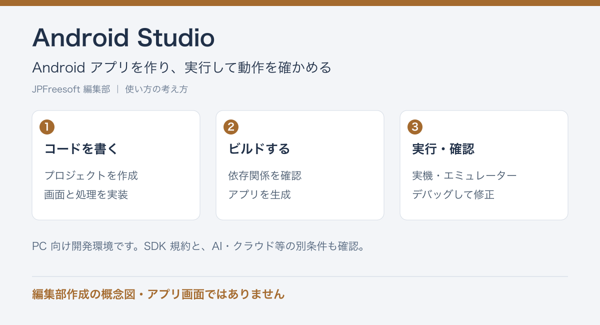 Android StudioのAndroid アプリを作り、実行して動作を確かめるという流れを示す編集部作成の概念図（アプリ画面ではありません）