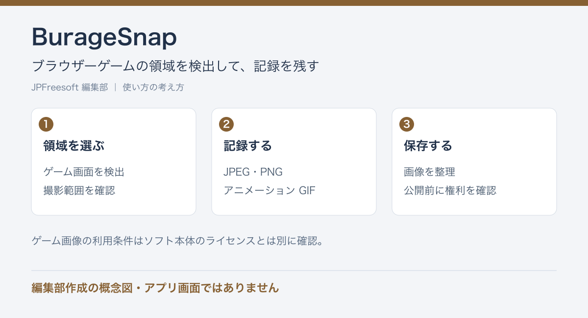 BurageSnapのブラウザーゲームの領域を検出して、記録を残すという流れを示す編集部作成の概念図（アプリ画面ではありません）