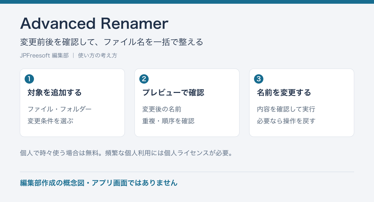 Advanced Renamerの変更前後を確認して、ファイル名を一括で整えるという流れを示す編集部作成の概念図(アプリ画面ではありません)
