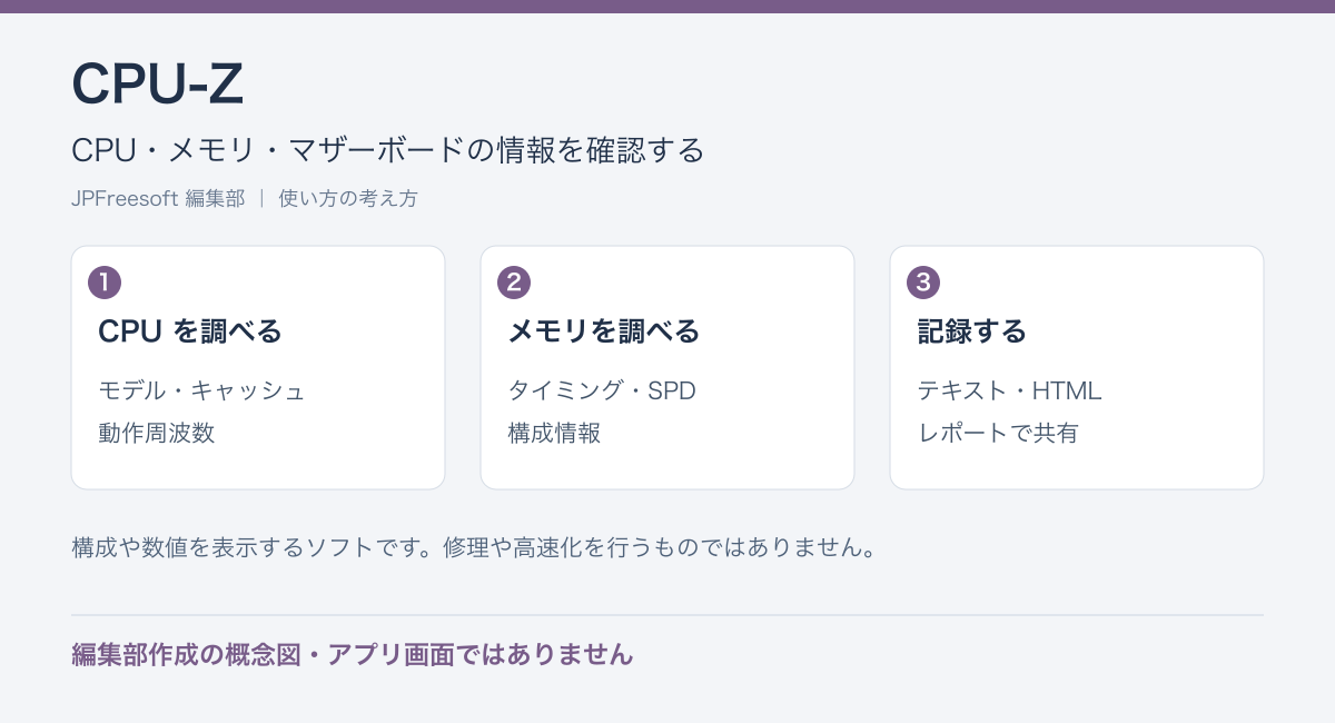 CPU-ZのCPU・メモリ・マザーボードの情報を確認するという流れを示す編集部作成の概念図（アプリ画面ではありません）