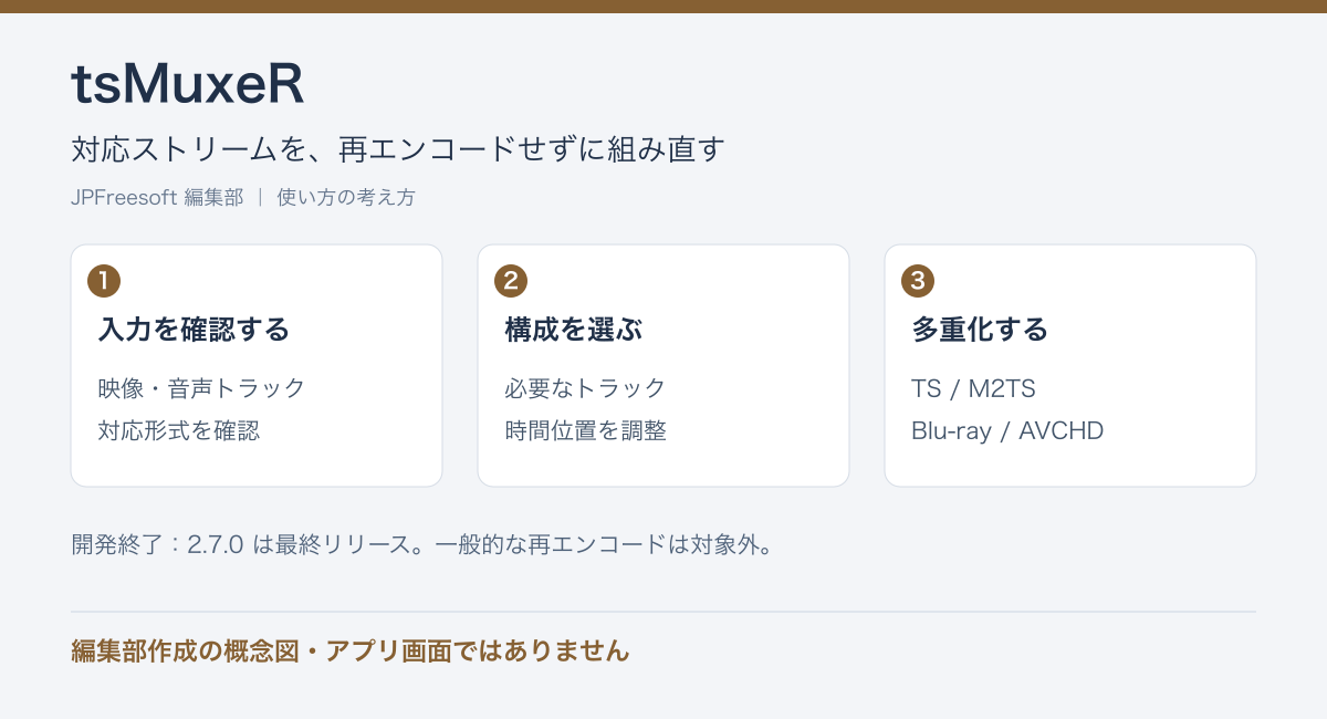tsMuxeRの対応ストリームを、再エンコードせずに組み直すという流れを示す編集部作成の概念図（アプリ画面ではありません）