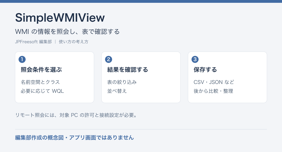 SimpleWMIViewのWMI の情報を照会し、表で確認するという流れを示す編集部作成の概念図（アプリ画面ではありません）