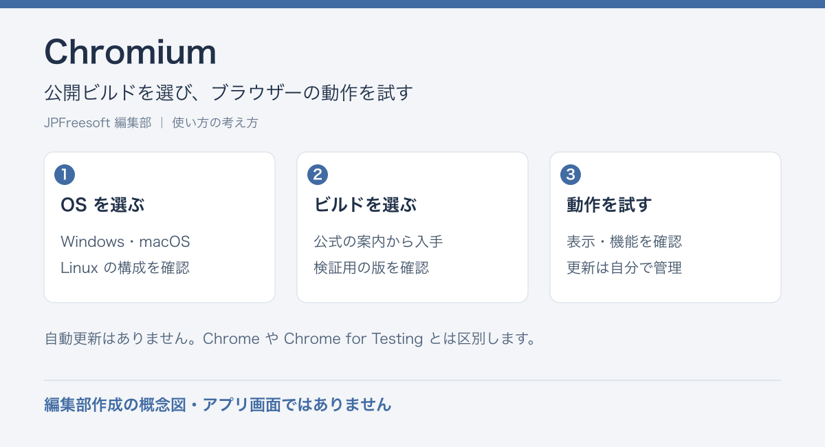 Chromiumの公開ビルドを選び、ブラウザーの動作を試すという流れを示す編集部作成の概念図(アプリ画面ではありません)