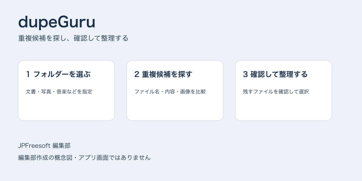 dupeGuru 編集部作成の概念図(アプリ画面ではありません)