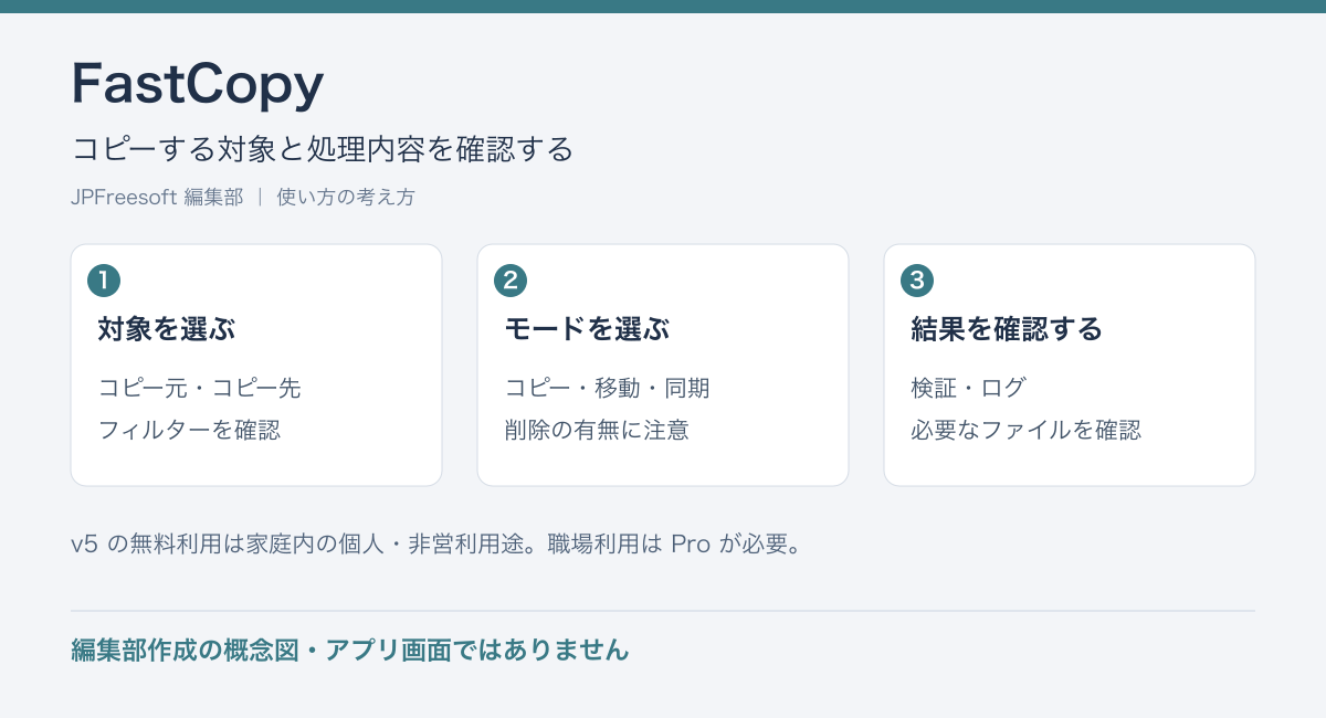 FastCopyのコピーする対象と処理内容を確認するという流れを示す編集部作成の概念図（アプリ画面ではありません）