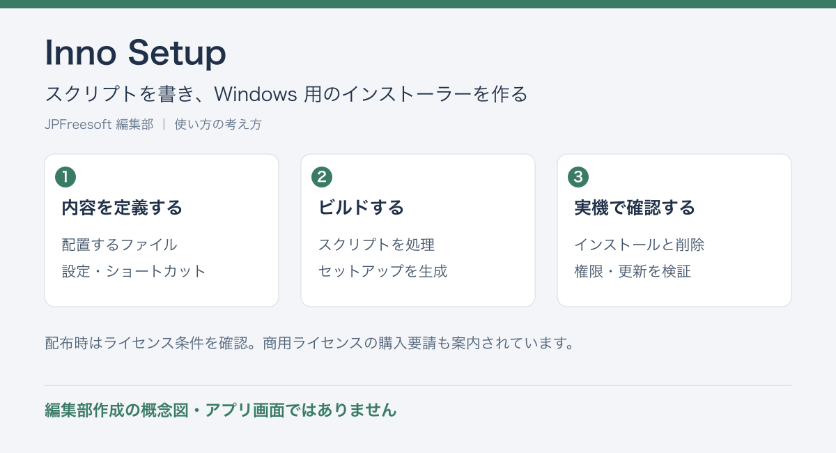 Inno Setupのスクリプトを書き、Windows 用のインストーラーを作るという流れを示す編集部作成の概念図（アプリ画面ではありません）