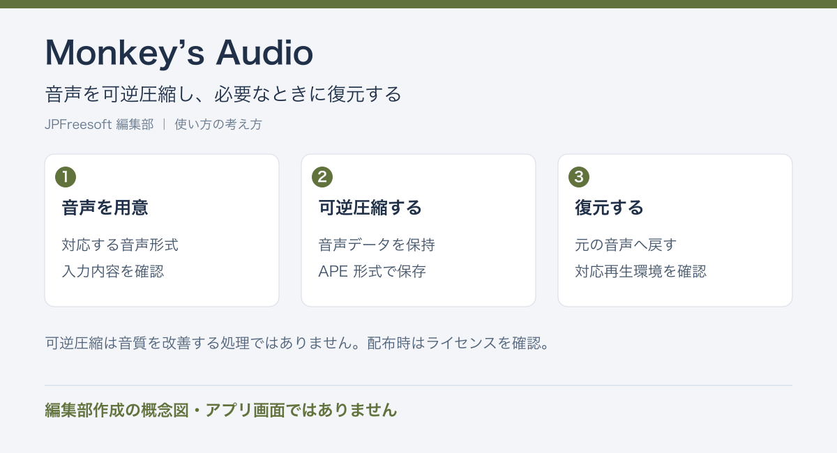 Monkey’s Audioの音声を可逆圧縮し、必要なときに復元するという流れを示す編集部作成の概念図（アプリ画面ではありません）