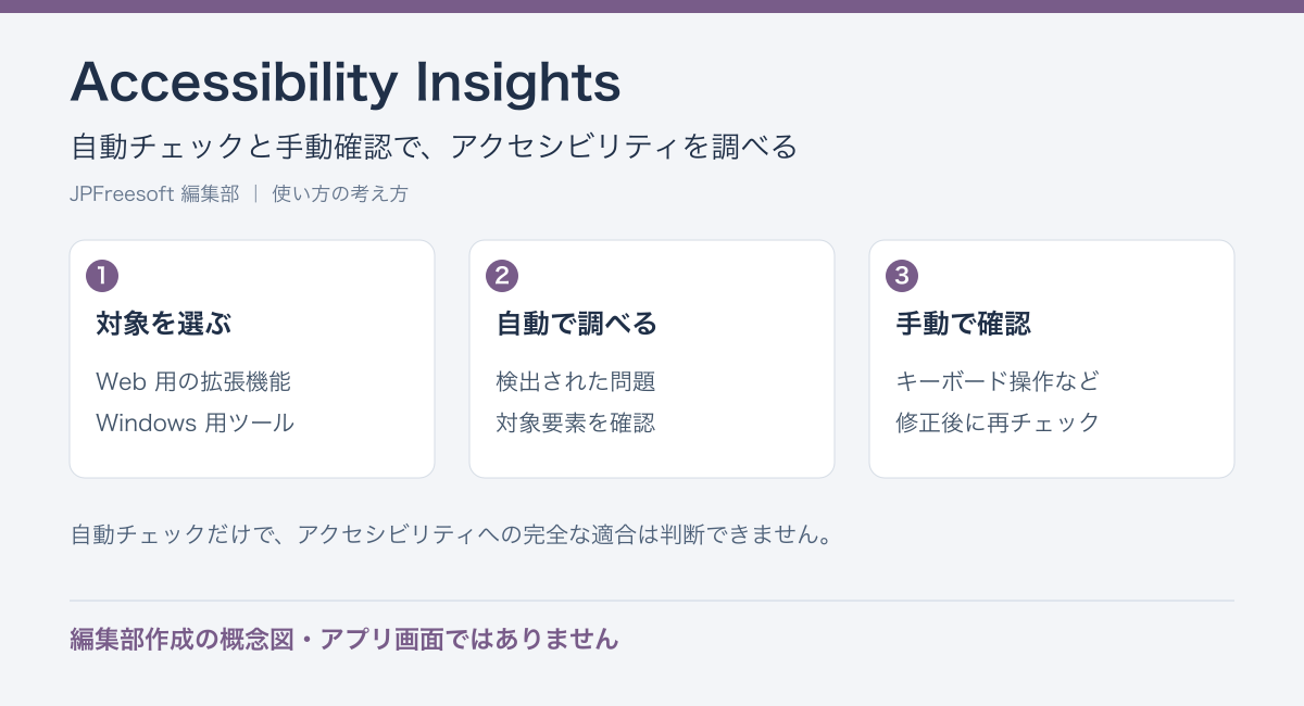 Accessibility Insightsの自動チェックと手動確認で、アクセシビリティを調べるという流れを示す編集部作成の概念図(アプリ画面ではありません)