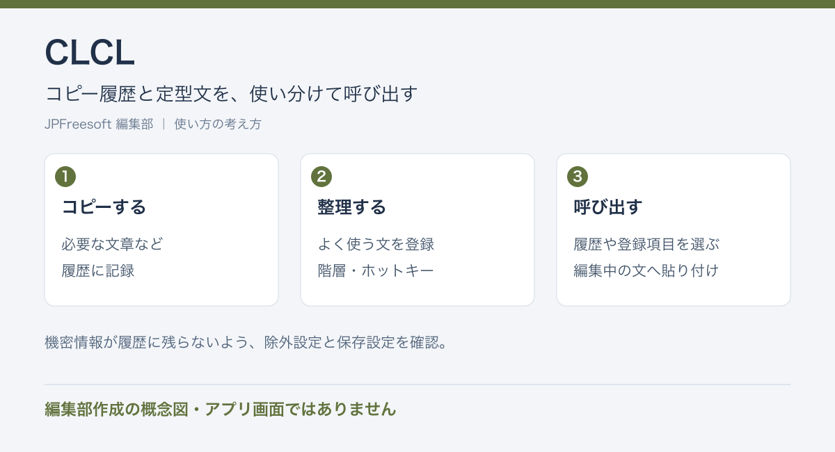 CLCLのコピー履歴と定型文を、使い分けて呼び出すという流れを示す編集部作成の概念図（アプリ画面ではありません）