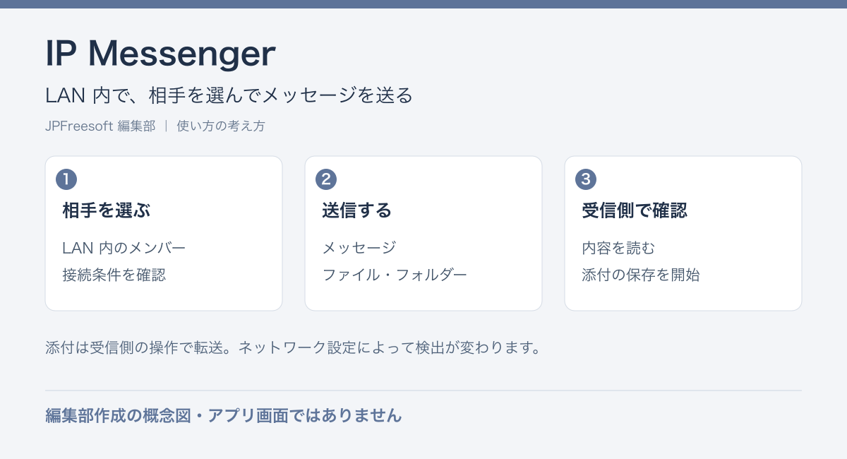 IP MessengerのLAN 内で、相手を選んでメッセージを送るという流れを示す編集部作成の概念図（アプリ画面ではありません）