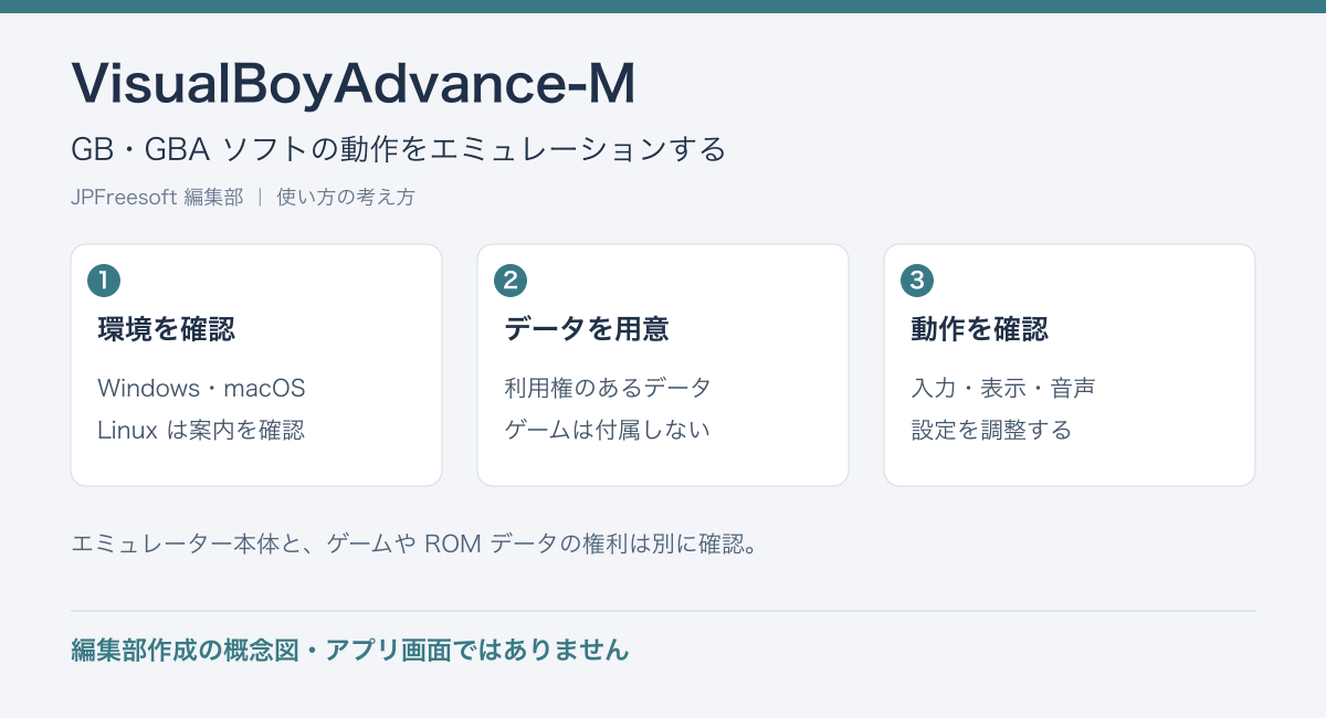 VisualBoyAdvance-MのGB・GBA ソフトの動作をエミュレーションするという流れを示す編集部作成の概念図（アプリ画面ではありません）
