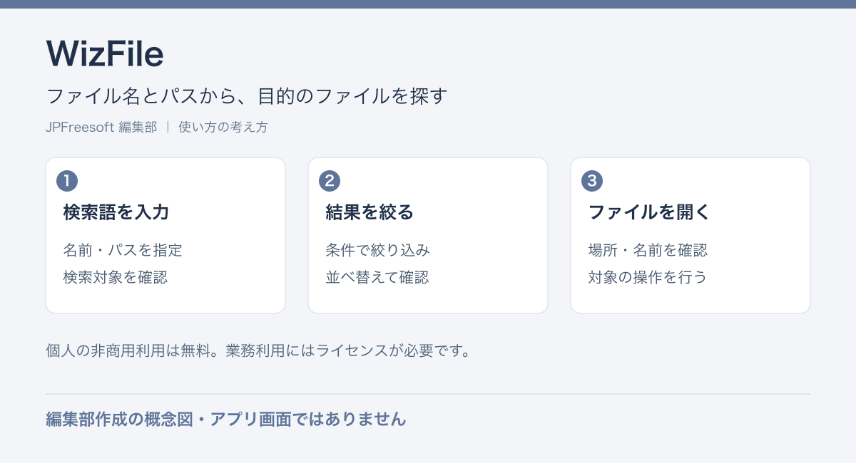 WizFileのファイル名とパスから、目的のファイルを探すという流れを示す編集部作成の概念図（アプリ画面ではありません）