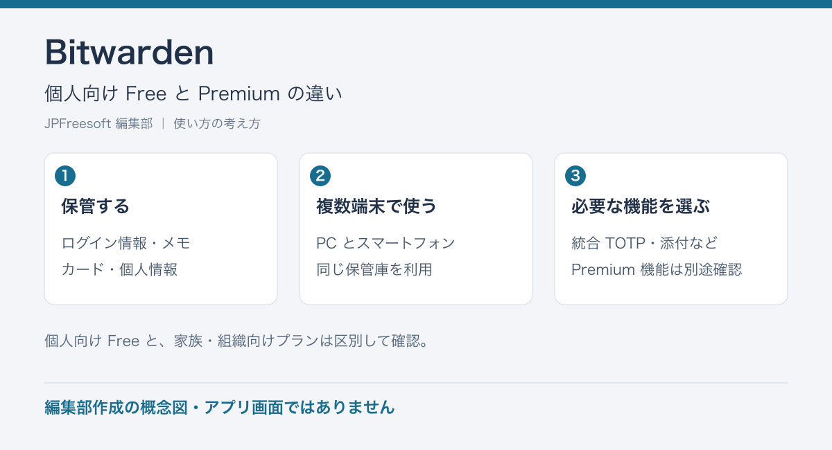 Bitwardenの個人向け Free と Premium の違いという流れを示す編集部作成の概念図（アプリ画面ではありません）