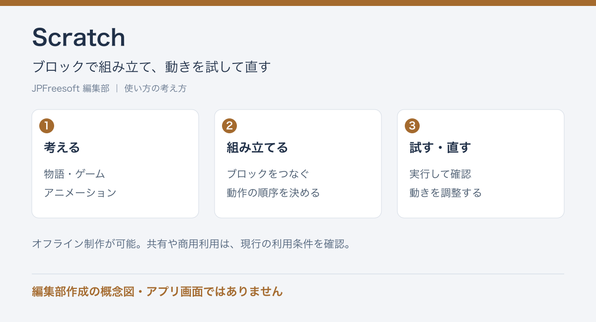 Scratchのブロックで組み立て、動きを試して直すという流れを示す編集部作成の概念図（アプリ画面ではありません）